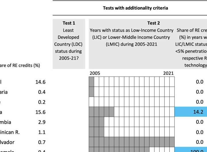 Demand for low-quality credits undermines the voluntary carbon market: Study