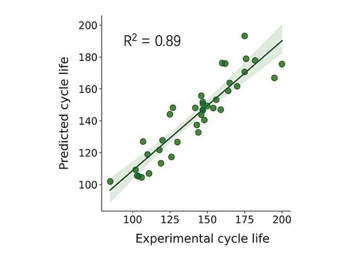 Model uses machine learning to predict cycle lives of high-energy-density lithium-metal batteries