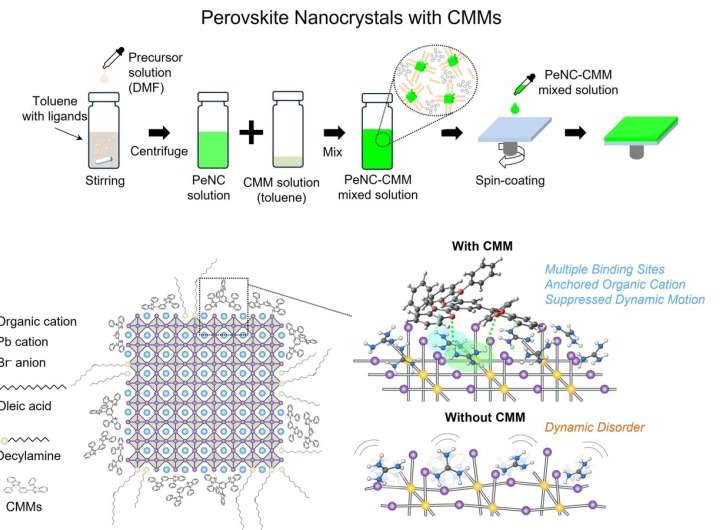 Researchers develop ultra-high efficiency perovskite LEDs by strengthening lattice