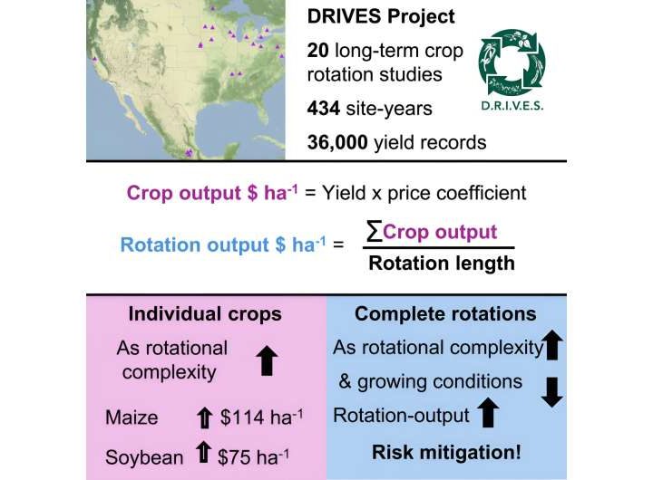 Diverse crop rotations reduce risk of crop loss under poor growing conditions