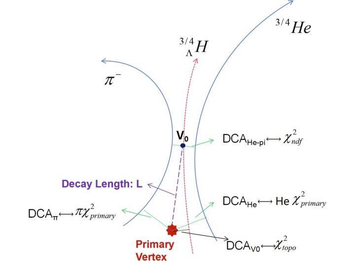 Heaviest antimatter observation yet will fine-tune numbers for dark matter search