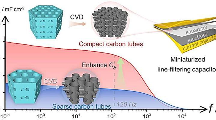 High density carbon tube nanoarray design miniaturize filter capacitors