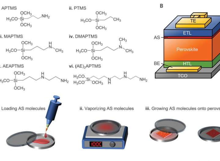 Engineering researchers crack the code to boost solar cell efficiency and durability