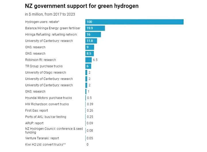 Hope or hype? NZ needs to be realistic about the clean energy potential of green hydrogen