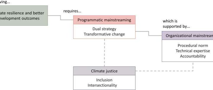 How ‘climate mainstreaming’ can address climate change and further development goals