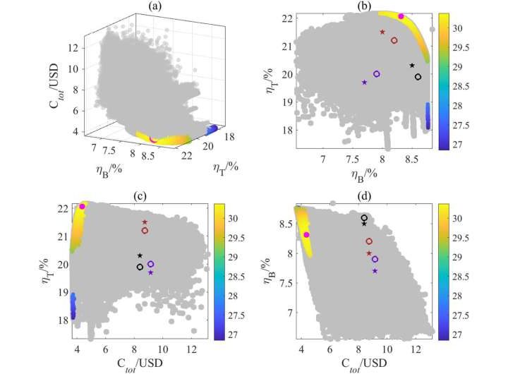 Researchers use machine learning to optimize the design of perovskite tandem solar cells