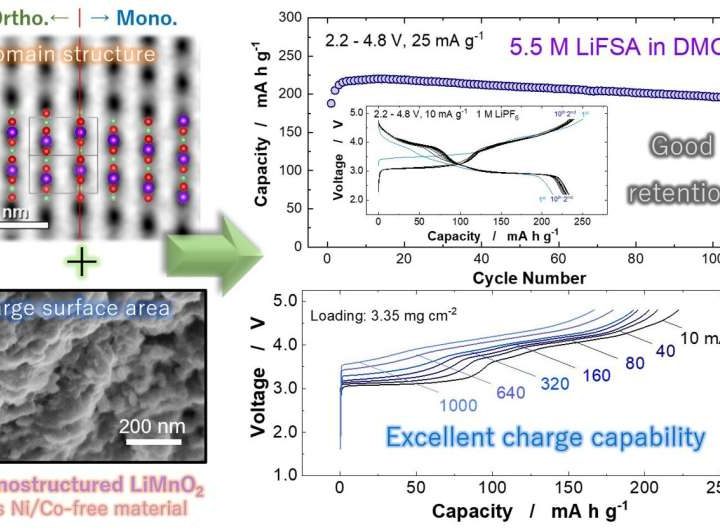 LiMnO₂ electrodes could replace Ni/Co in electric vehicle batteries