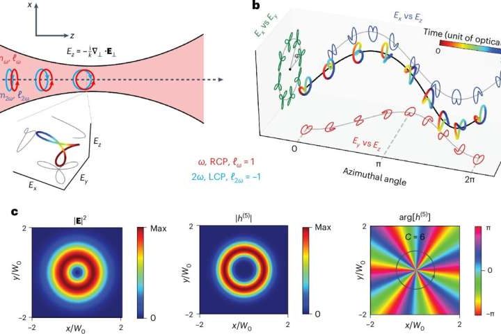 New ‘chiral vortex’ of light allows chemists to ‘see’ molecules through the mirror