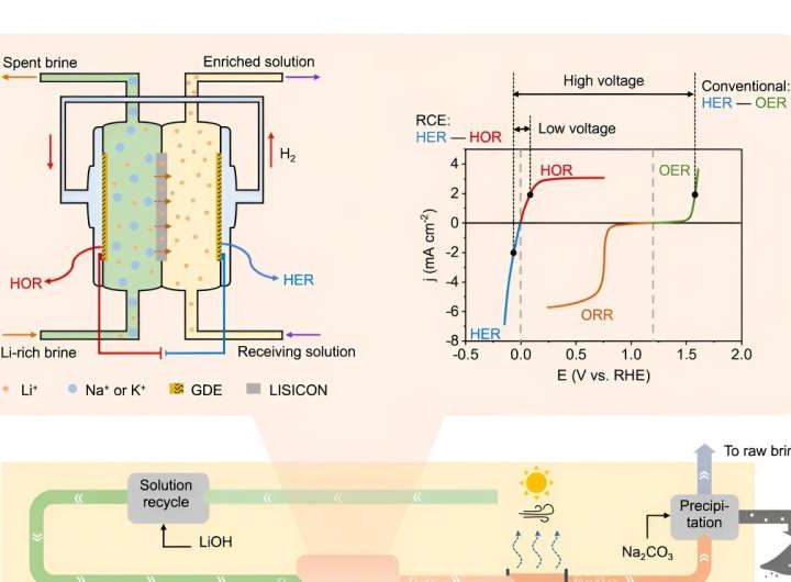 New technology extracts lithium from brines inexpensively and sustainably