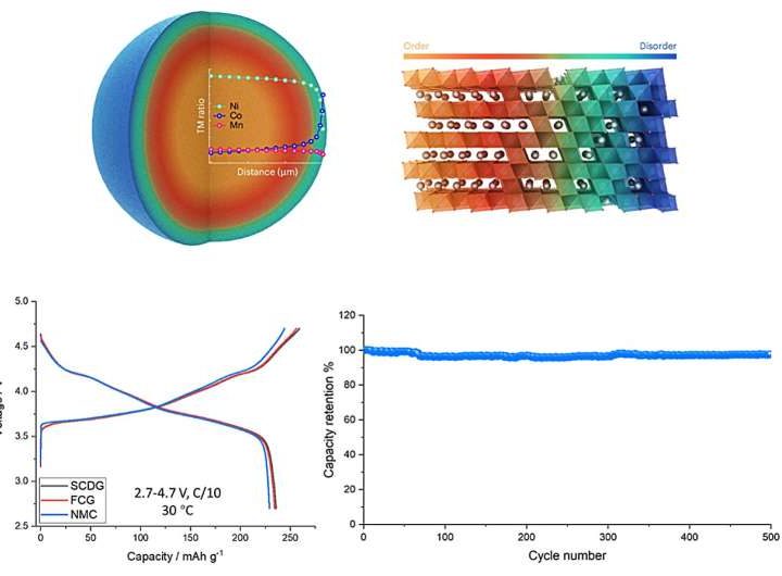 Ultra-stable layered oxide cathodes could boost battery performance