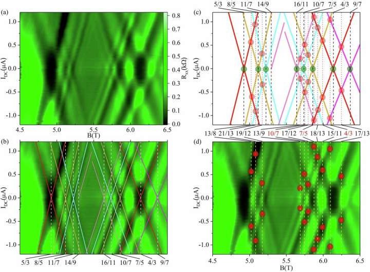 Physicists uncover new phenomena in fractional quantum Hall effects