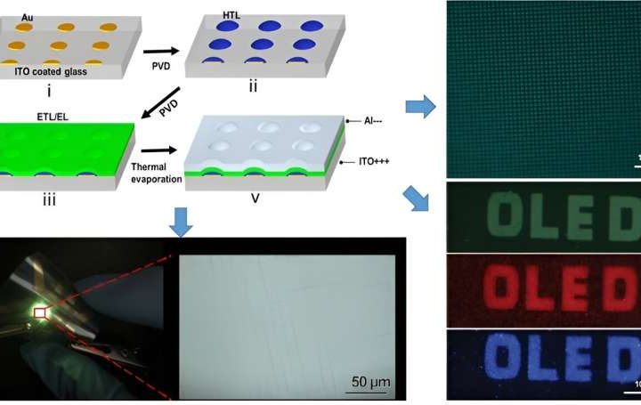 Novel micro-OLED technology with over 20K ppi resolution