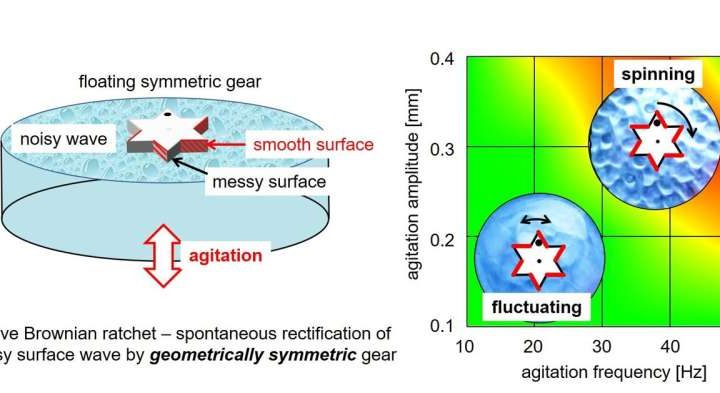 Novel ratchet mechanism uses a geometrically symmetric gear driven by asymmetric surface wettability