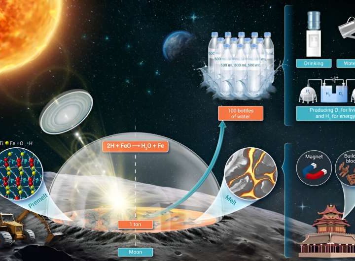 Novel strategy proposed for massive water production on the moon