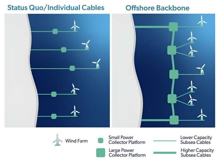 Offshore wind farms connected by an underwater power grid for transmission could revolutionize East Coast energy