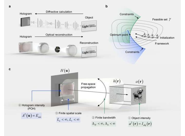 Optimization for inverse problem solving in computer-generated holography