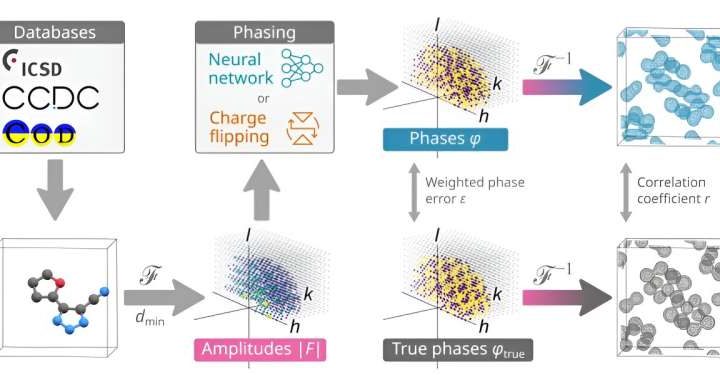 PhAI—an AI system that figures out the phase of x-rays that crystals have diffracted