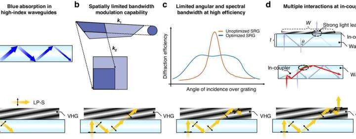 Polarization volume gratings break uniformity-efficiency tradeoff in AR waveguide displays