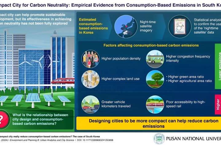 Researchers highlight the carbon-saving potential of compact cities