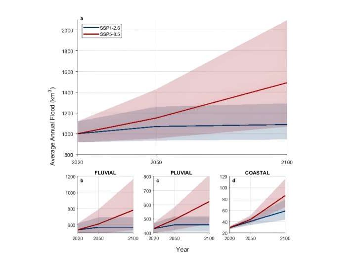 Research shows reducing future global flooding hinges on cutting greenhouse gas emissions