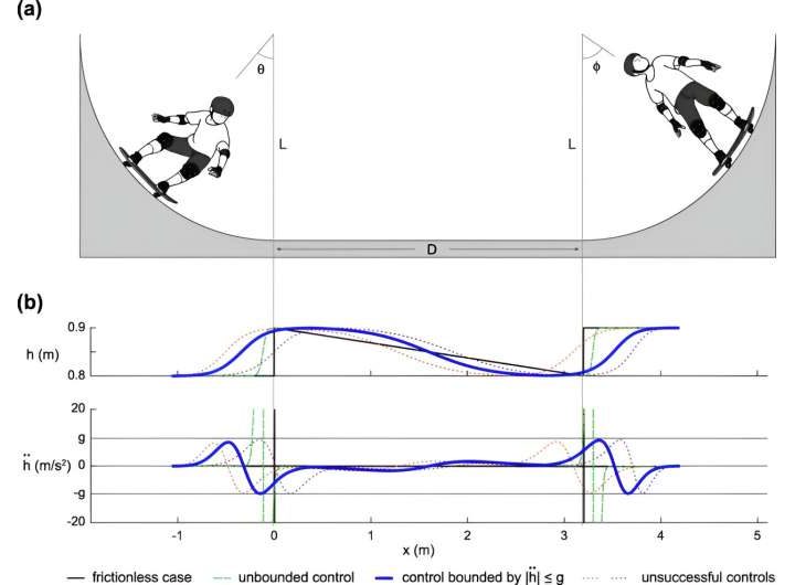 Researchers model physics of the pumping technique used to achieve air on a skateboard half-pipe