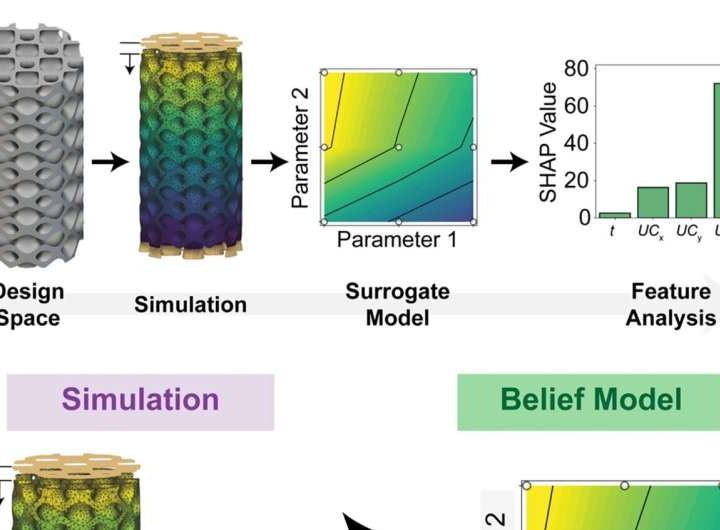 Researchers unleash machine learning in designing advanced lattice structures