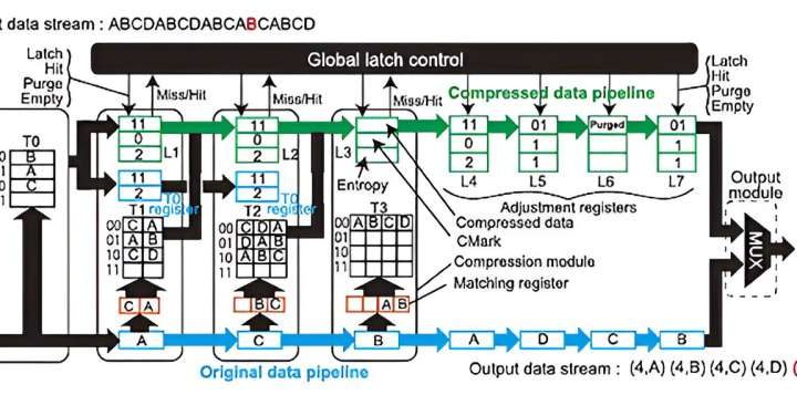 New tech boosts real-time data compression for AI