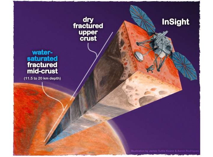 Scientists find oceans of water on Mars