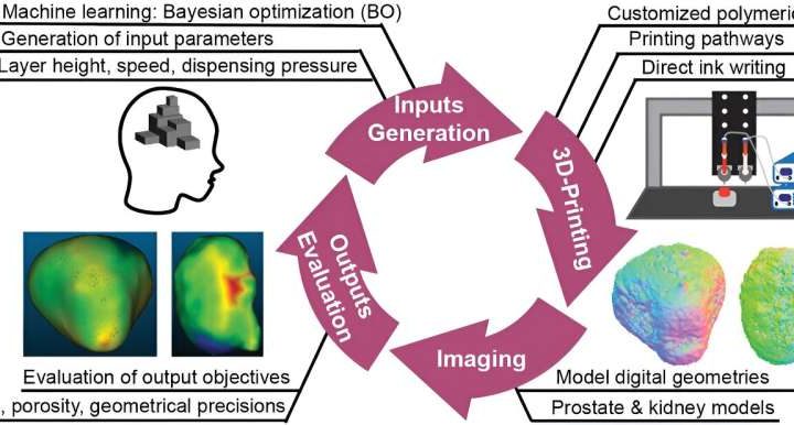 Self-improving AI method increases 3D-printing efficiency