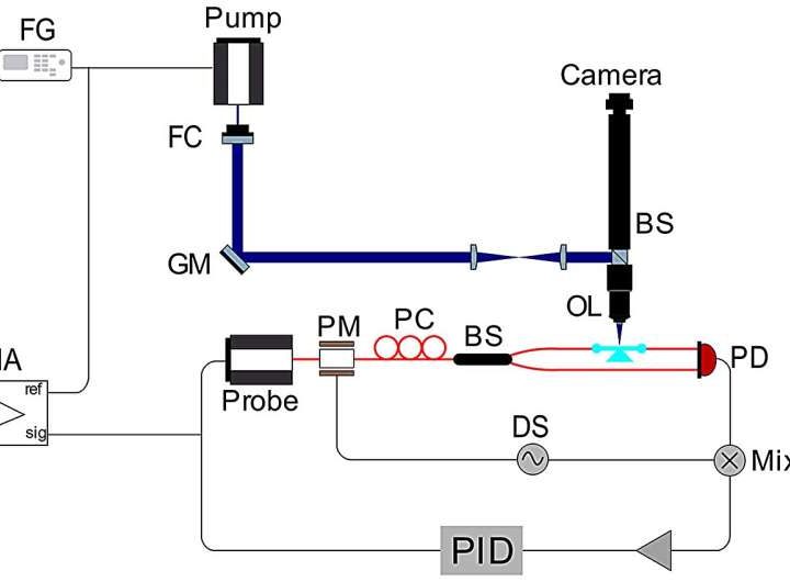 Ultra-sensitive photothermal microscopy technique detects single nanoparticles as small as 5 nm