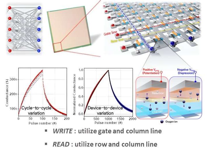 Researchers develop next-gen semiconductor technology for high-efficiency, low-power artificial intelligence