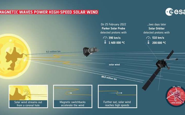 Solar Orbiter shows how solar wind gets a magnetic push