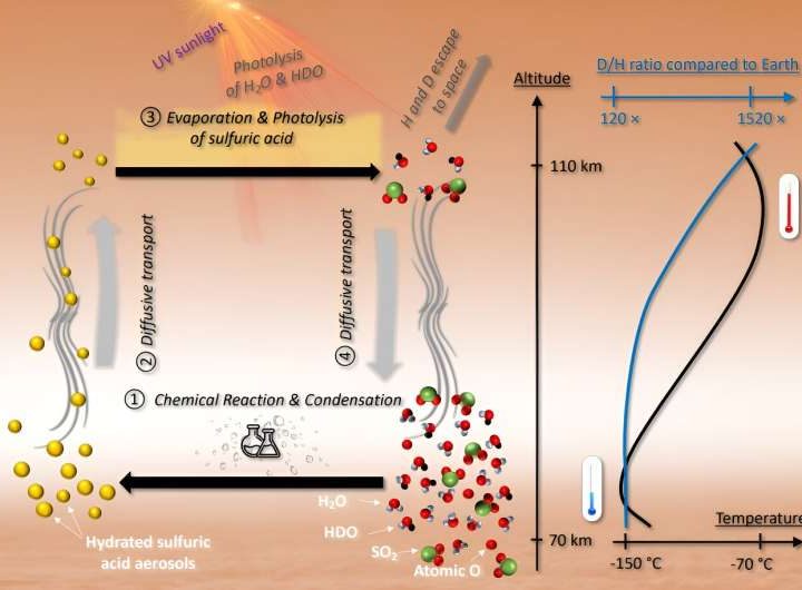 Astronomers discover spectacular increase in the deuterium to hydrogen ratio in Venus’s atmosphere