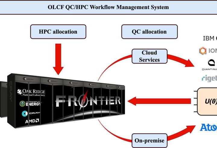 Study seeks to unite high-performance computing, quantum computing for science