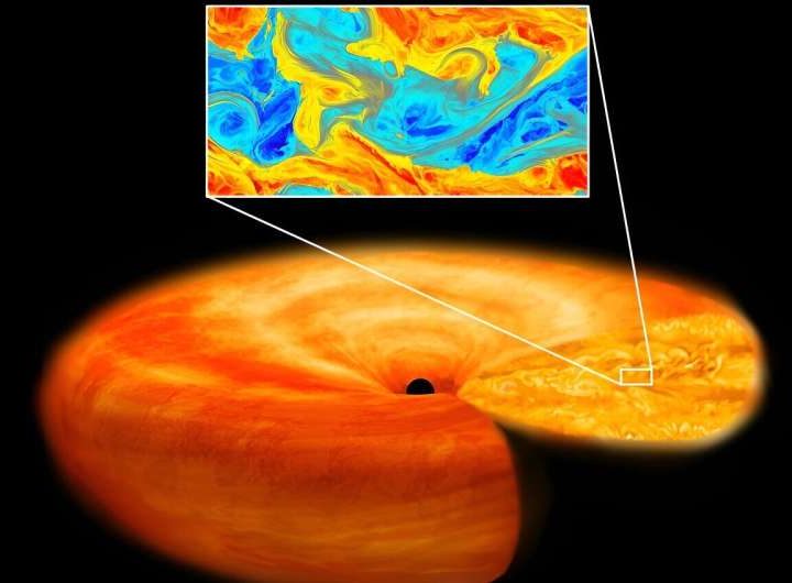 Supercomputer simulations reveal the nature of turbulence in black hole accretion disks