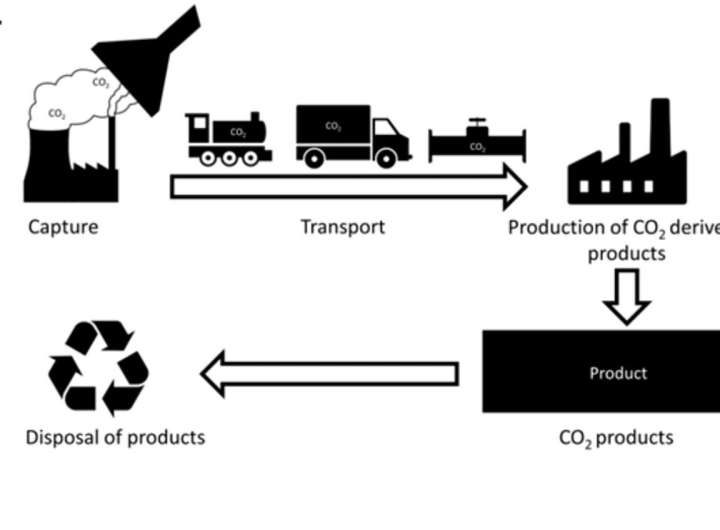 Support for carbon capture positive overall, but varies by group and aspect of technology