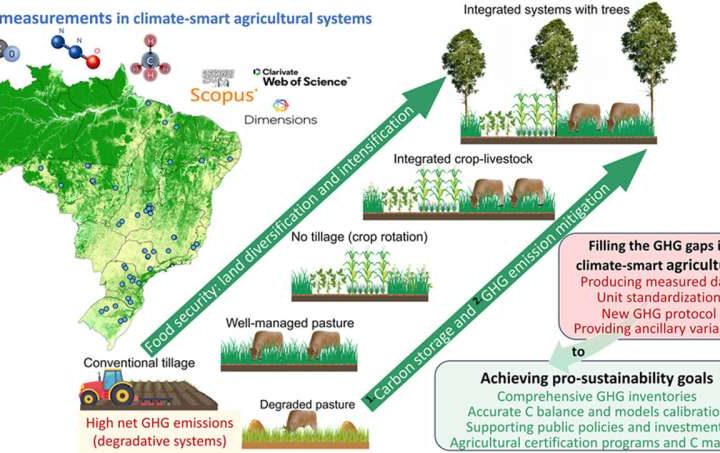 Sustainable agricultural systems reduce greenhouse gas emissions, researchers confirm