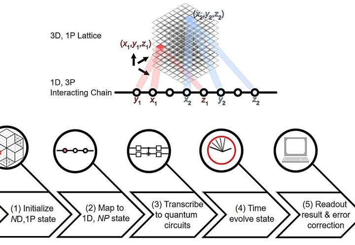 Higher-order topological simulation unlocks new potential in quantum computers