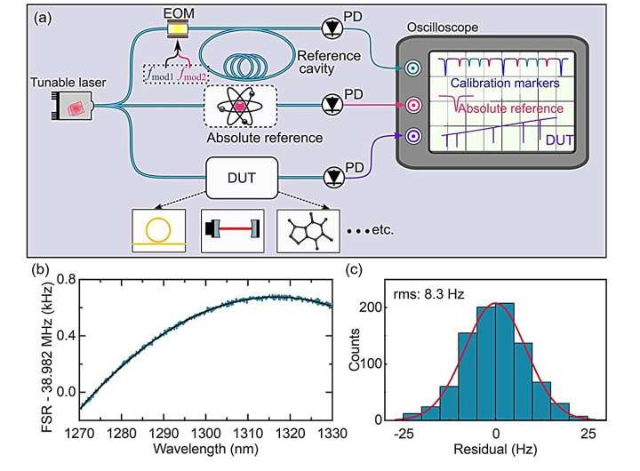 Research team uses tunable laser to develop straightforward broadband spectroscopy method with Hz-level precision