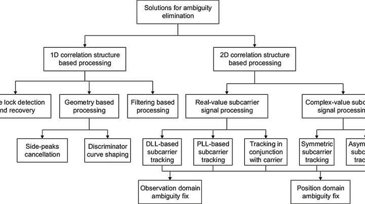 Unlocking clarity in the skies: Subcarrier modulation for enhanced GNSS