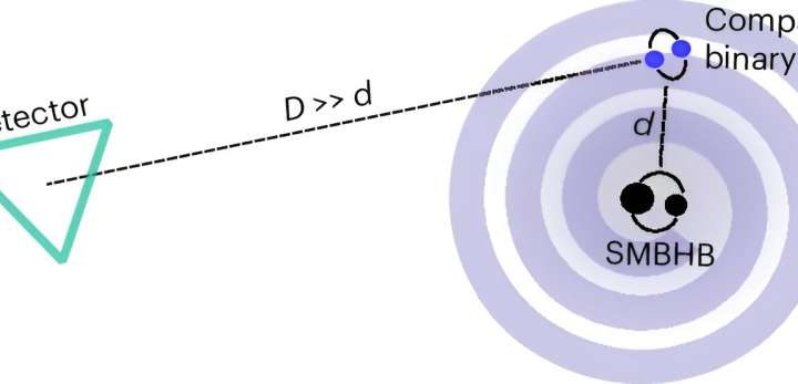 Using small black holes to detect big black holes