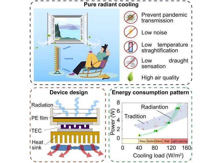 Radiant cooling device uses significantly less energy than traditional air conditioning