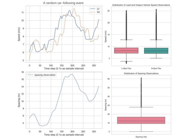 Car-following model based on reinforcement learning could cut fuel consumption