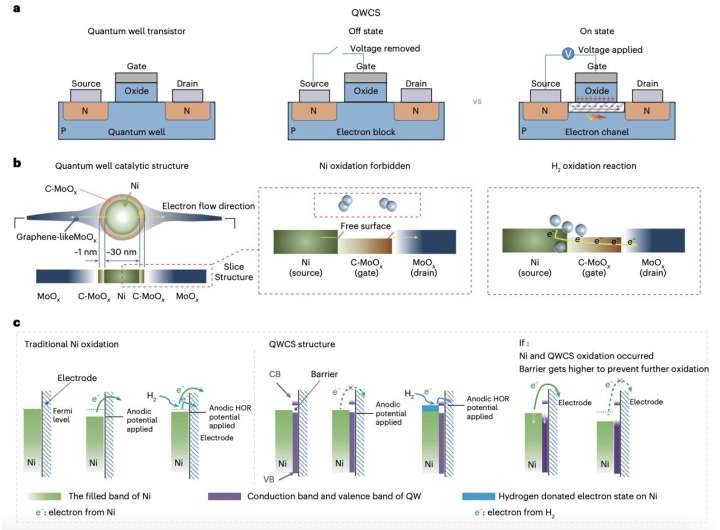 Catalyst design boosts performance of anion-exchange-membrane fuel cells