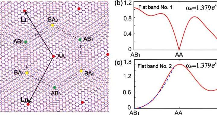 Adding an alternating magnetic field to layers of twisted graphene creates even more exotic properties