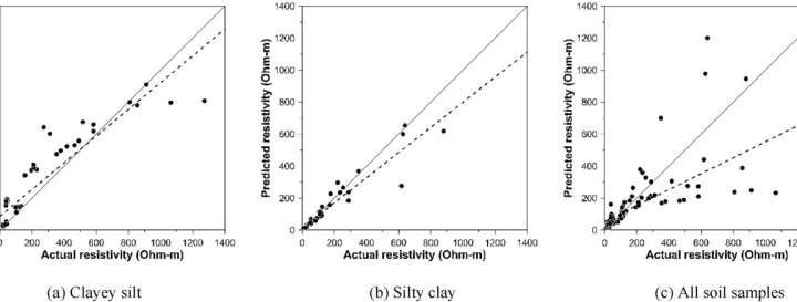 Advancing power grounding systems: A novel predictive model for soil resistivity