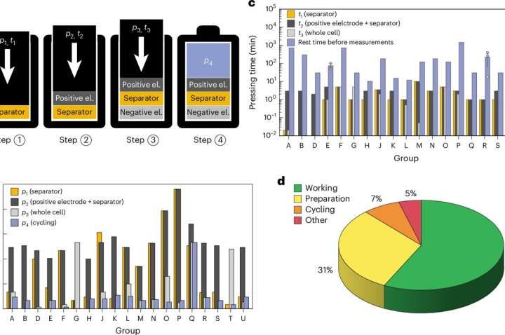 Benchmarking the reproducibility of all-solid-state lithium battery performance