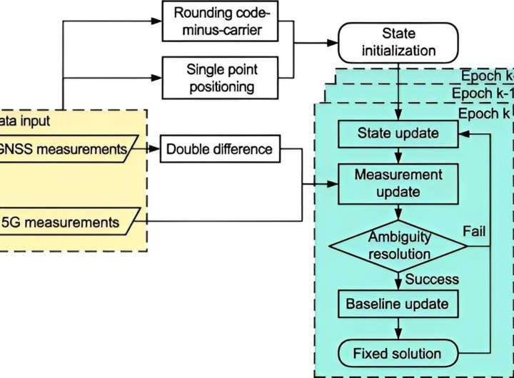 Bridging the urban canyons: 5G’s role in advanced real-time kinematic positioning