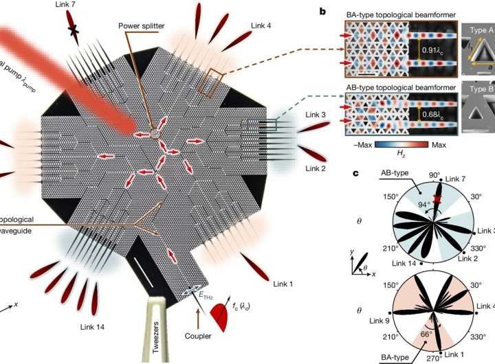 Chip that steers terahertz beams sets stage for ultrafast internet of the future