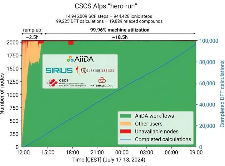 Computational marathon matches the efficiency of existing platform with the power of new supercomputer